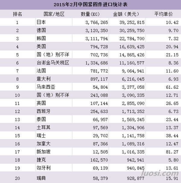 紧固件进出口统计1.JPG