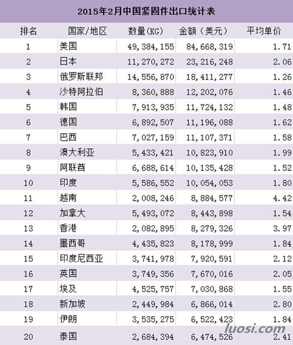 紧固件进出口统计2.JPG