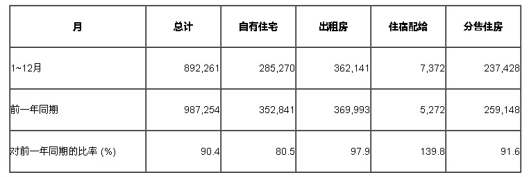 2014年的新设住宅动工数.jpg