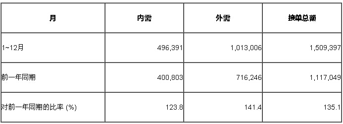 2014年机床工具的接单总额.jpg